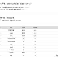 2026年 大学合格者 高校別ランキング「東京理科大学」