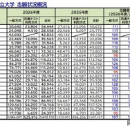 【大学受験2026】私大の志願状況、京産大4万人超…学部新設や併願割引が影響