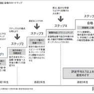 総合型選抜「合格のロードマップ」（『総合型選抜は何を評価するのか　いますぐ知っておきたい新しい大学入試のリアル』より）
