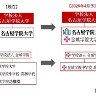 【大学受験】名古屋学院大と金城学院が統合、共学へ