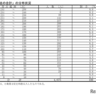 「得点の合計」の分布状況