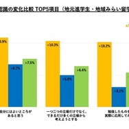地域みらい留学：調査結果