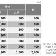 こども定点2025：調査対象