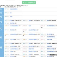 偏差値一覧（第1回 合不合判定テスト偏差値をもとに算出）