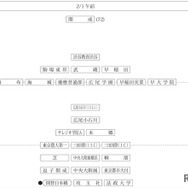 「第1回合不合判定テスト」偏差値一覧（2月1日午前・男子）