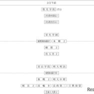 「第1回合不合判定テスト」偏差値一覧（2月2日午前・男子）