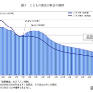 子供の数および割合の推移
