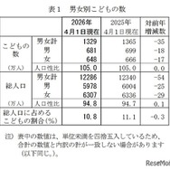 男女別子供の数