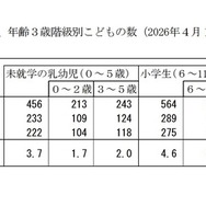 男女、年齢3歳階級別子供の数（2026年4月1日現在）
