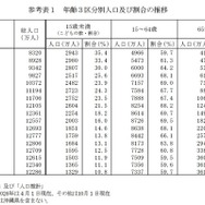 年齢3区分別人口および割合の推移