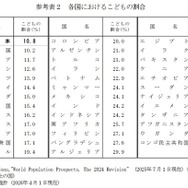各国における子供の割合