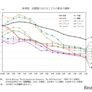 主要国における子供の割合の推移