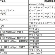 PBB SPEEDTEST（アプリ版）による10Gサービスのランキング。計測数20以上が条件