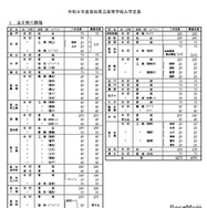 令和9年度高知県立高等学校入学定員