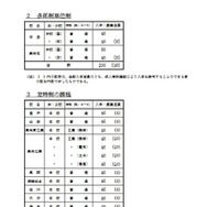 令和9年度高知県立高等学校入学定員