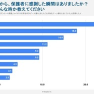 一人暮らしの学生が「親に感謝」した瞬間は？…Studyplusトレンド研究所調査