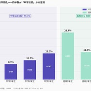 一人暮らしに憧れを抱き始めた時期