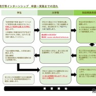 申込みから実習受入れまでの流れ