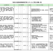 令和8年度秋田県教育庁等インターンシップ　受入所属一覧