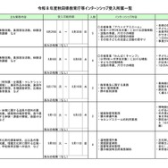 令和8年度秋田県教育庁等インターンシップ　受入所属一覧