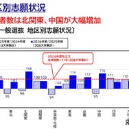 【大学受験2026】北関東18%・中国16%増…私大志願は全国拡大
