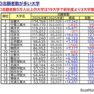 【大学受験2026】私大志願者5万人超は19大学…1位は近大、伸び率トップは？