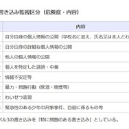 問題のある書き込み監視区分（危険度・内容）