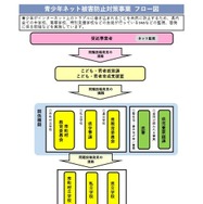 青少年ネット被害防止対策事業フロー図