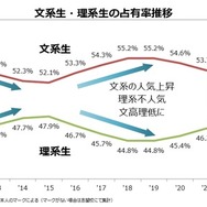 文系生・理系生の占有率推移