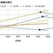 週5日の読書で偏差値7向上、成績UPの鍵は「読む力の土台」