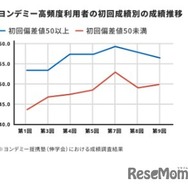 ヨンデミー高頻度利用者の初回成績別の成績推移