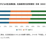 15歳の子供の生活満足度、社会経済文化的背景別：日本（2022）