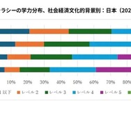数学リテラシーの学力分布、社会経済文化的背景別：日本（2022）