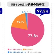 昨年参加した保護者の声