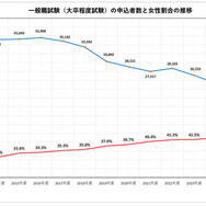 国家公務員2026、一般職（大卒程度）申込み2年連続増…教養区分は5割増