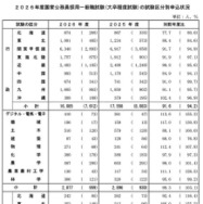 2026年度国家公務員採用一般職試験（大卒程度試験）の試験区分別申込状況