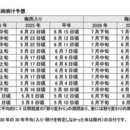 梅雨入り・梅雨明け予想