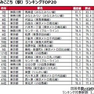 住みここち（駅）ランキングTOP20