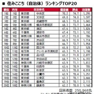 住みここち（自治体）ランキングTOP20
