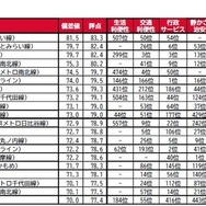 駅TOP20因子別順位