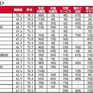 自治体TOP20因子別順位