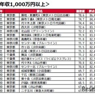 世帯年収1,000万円以上