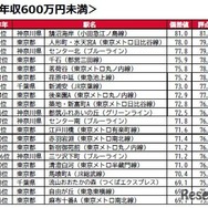 世帯年収600万円以上