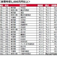 世帯年収1,000万円以上