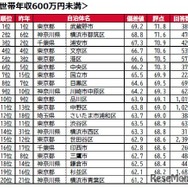 世帯年収600万円以上