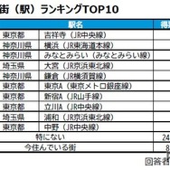 住みたい街（駅）ランキングTOP10