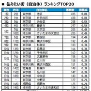 住みたい街（自治体）ランキングTOP20
