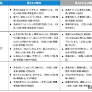住みたい街ランキングTOP3の「住みたい理由」＆「住んでいない理由」（駅・自治体）