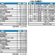 回答者属性別TOP10