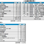 回答者属性別TOP10